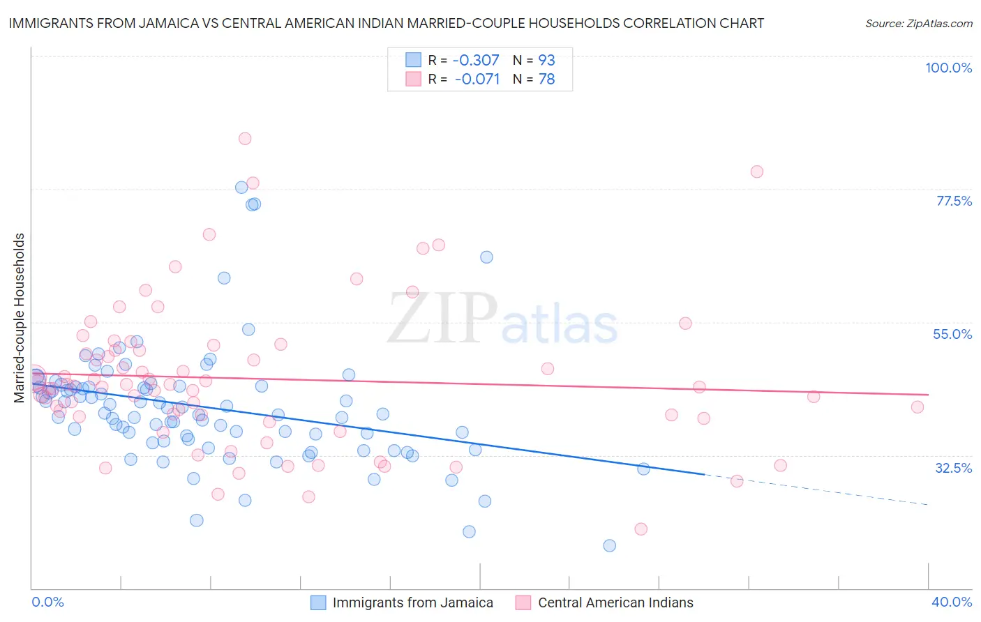 Immigrants from Jamaica vs Central American Indian Married-couple Households