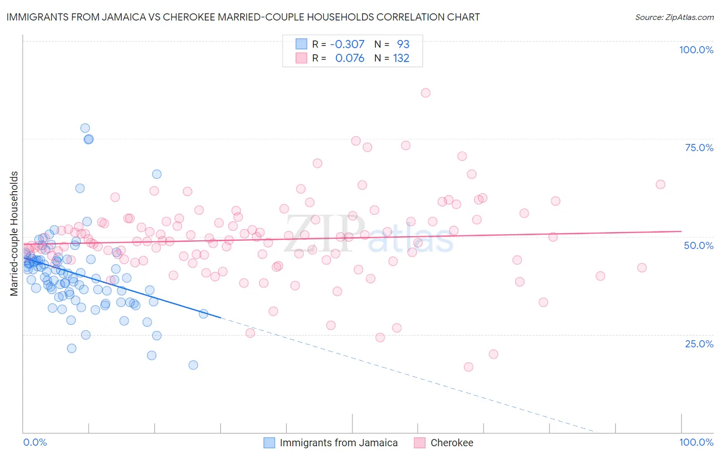 Immigrants from Jamaica vs Cherokee Married-couple Households