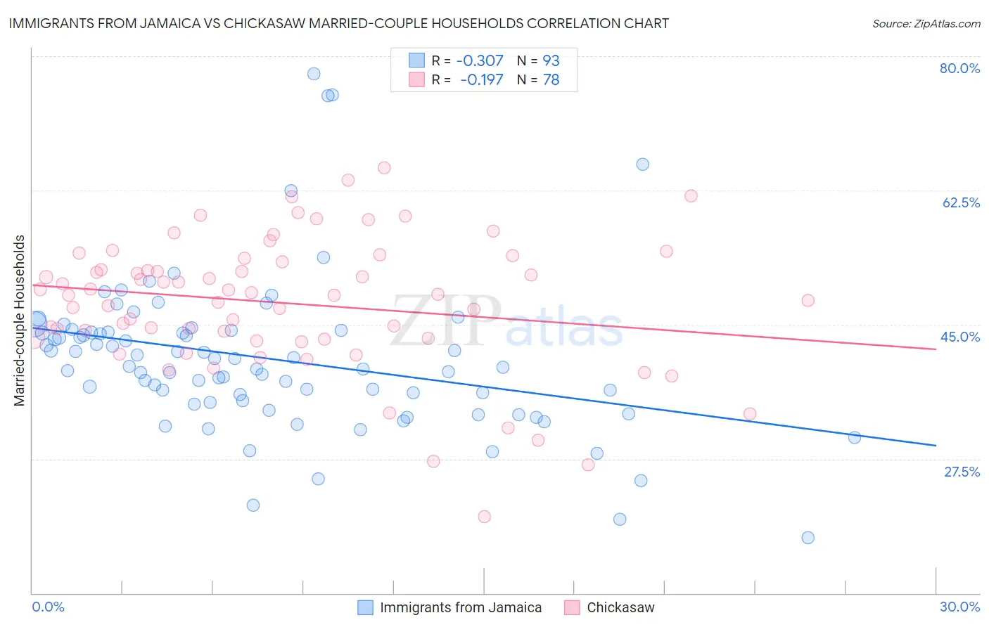 Immigrants from Jamaica vs Chickasaw Married-couple Households