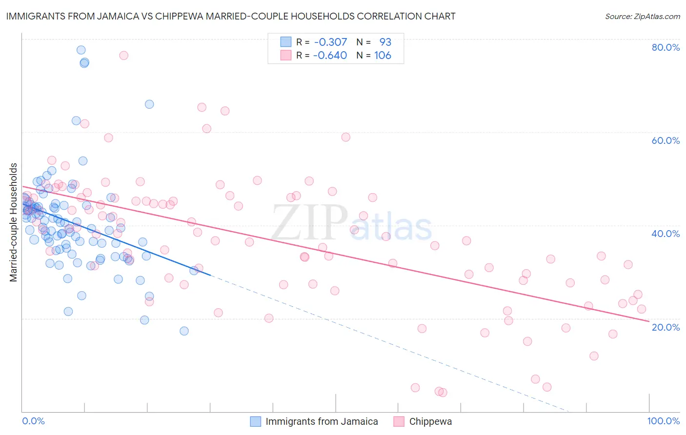 Immigrants from Jamaica vs Chippewa Married-couple Households