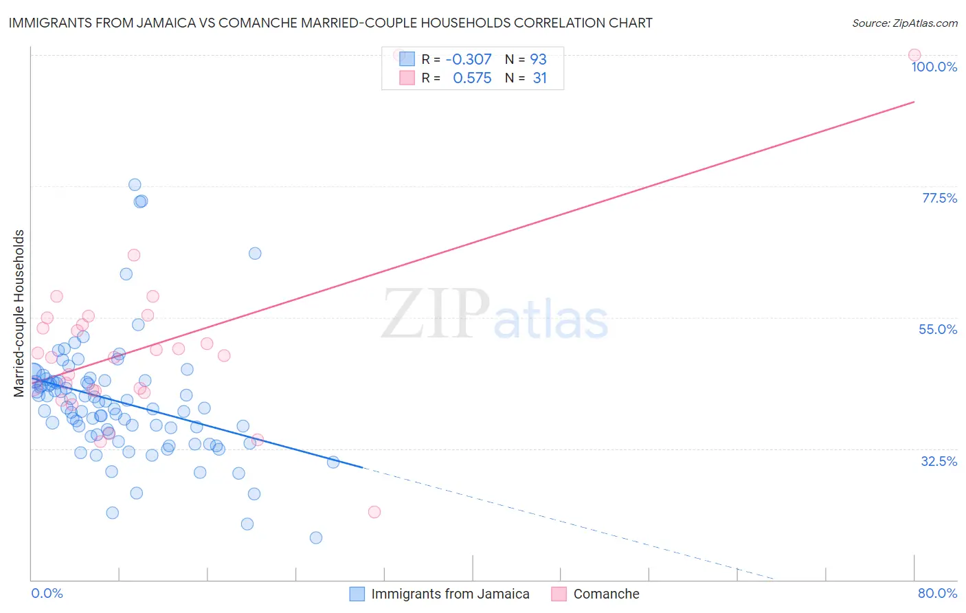 Immigrants from Jamaica vs Comanche Married-couple Households