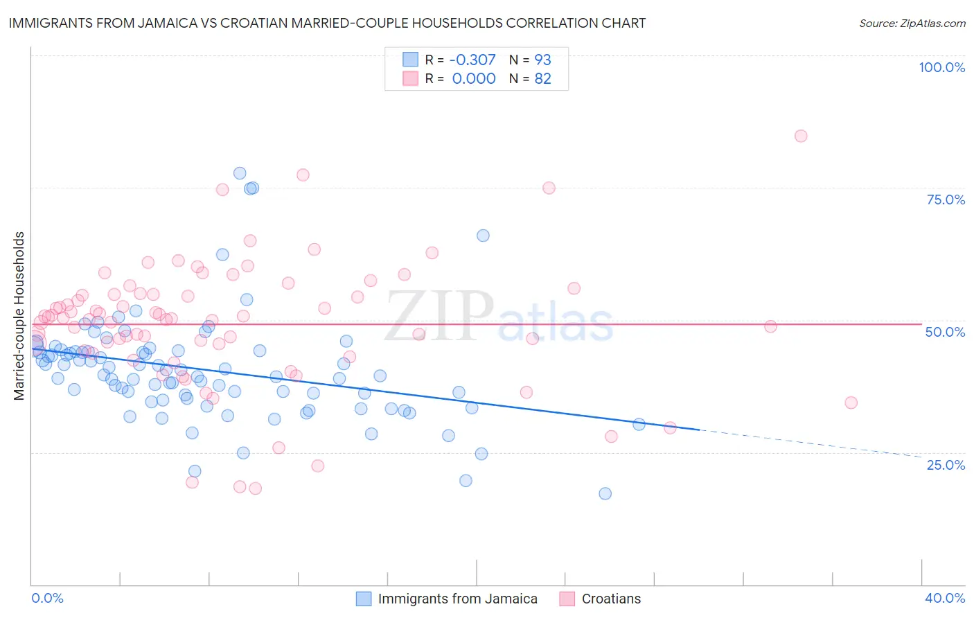 Immigrants from Jamaica vs Croatian Married-couple Households