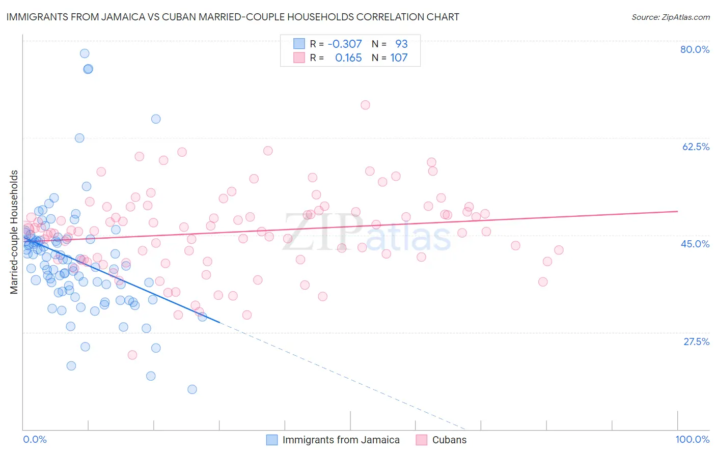 Immigrants from Jamaica vs Cuban Married-couple Households