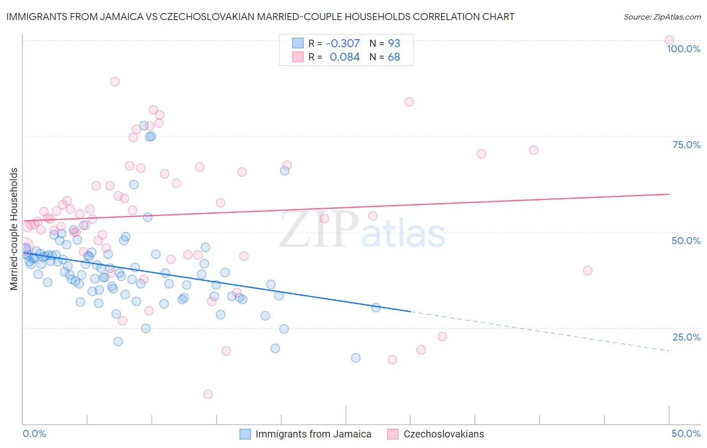 Immigrants from Jamaica vs Czechoslovakian Married-couple Households