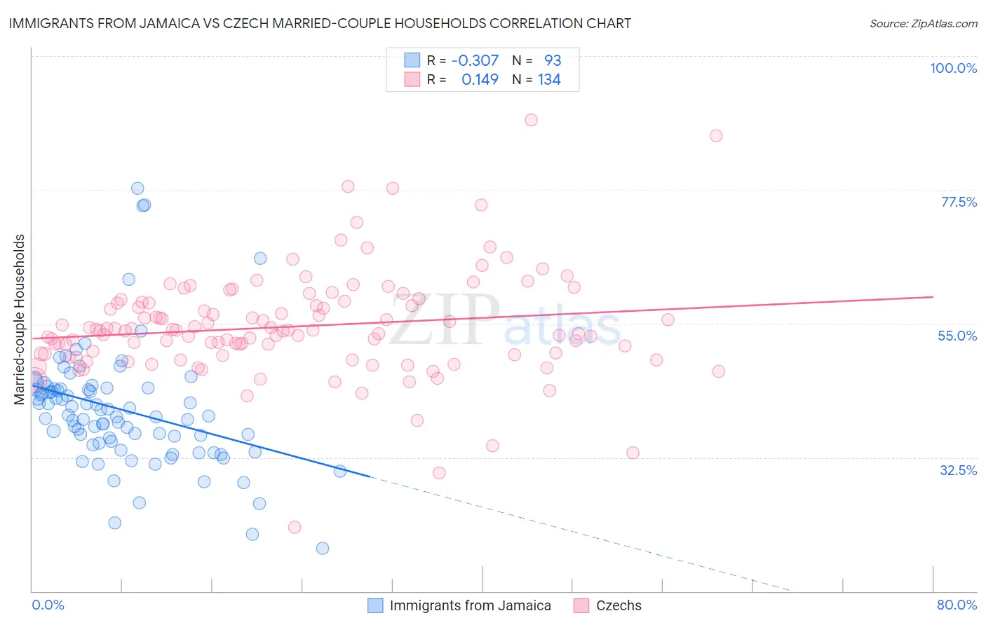Immigrants from Jamaica vs Czech Married-couple Households