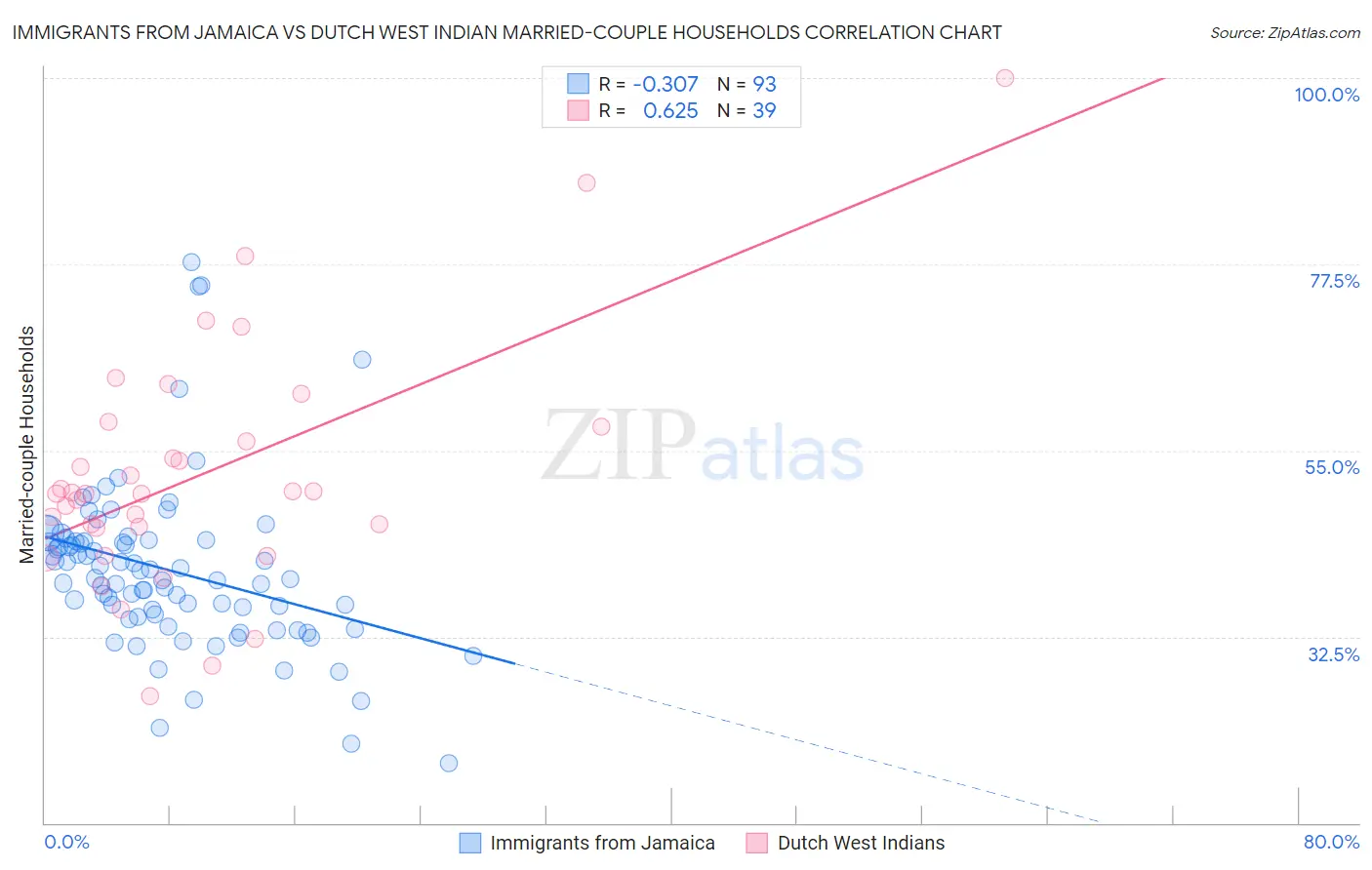 Immigrants from Jamaica vs Dutch West Indian Married-couple Households