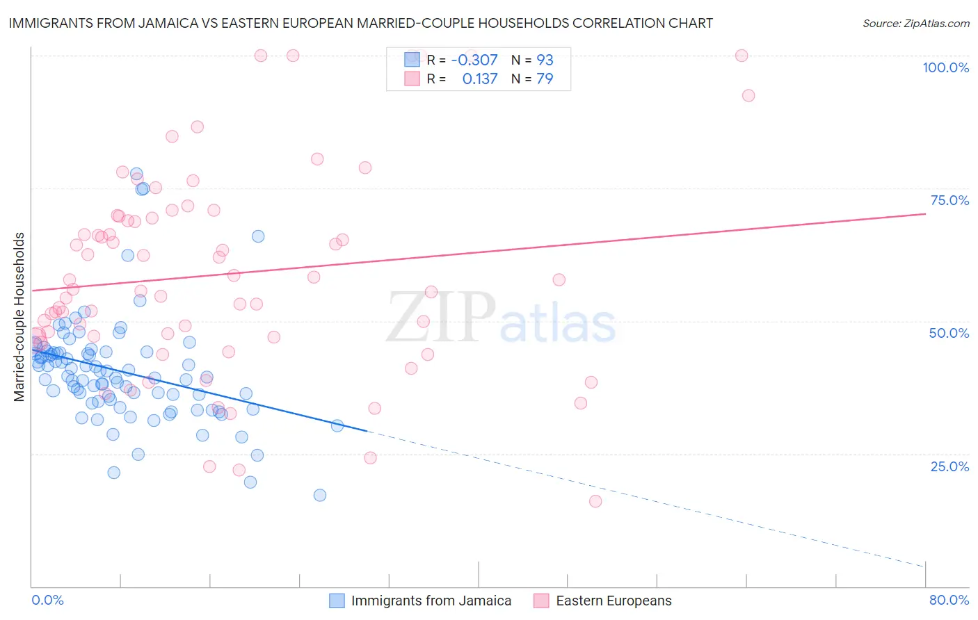 Immigrants from Jamaica vs Eastern European Married-couple Households