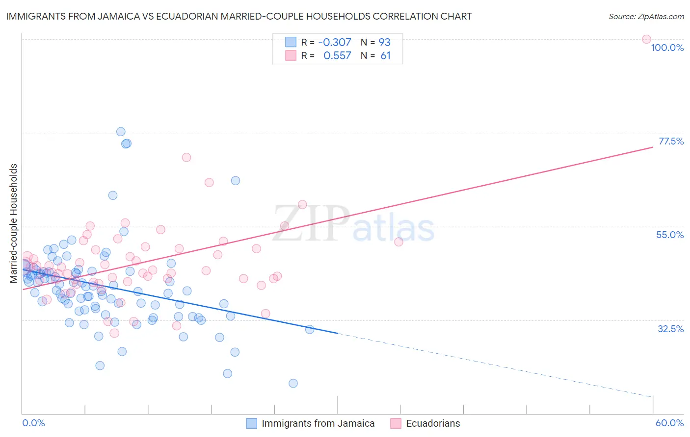 Immigrants from Jamaica vs Ecuadorian Married-couple Households