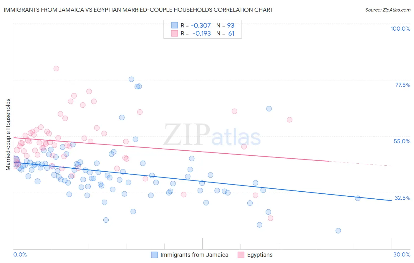 Immigrants from Jamaica vs Egyptian Married-couple Households