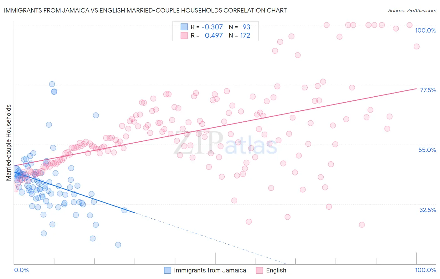 Immigrants from Jamaica vs English Married-couple Households