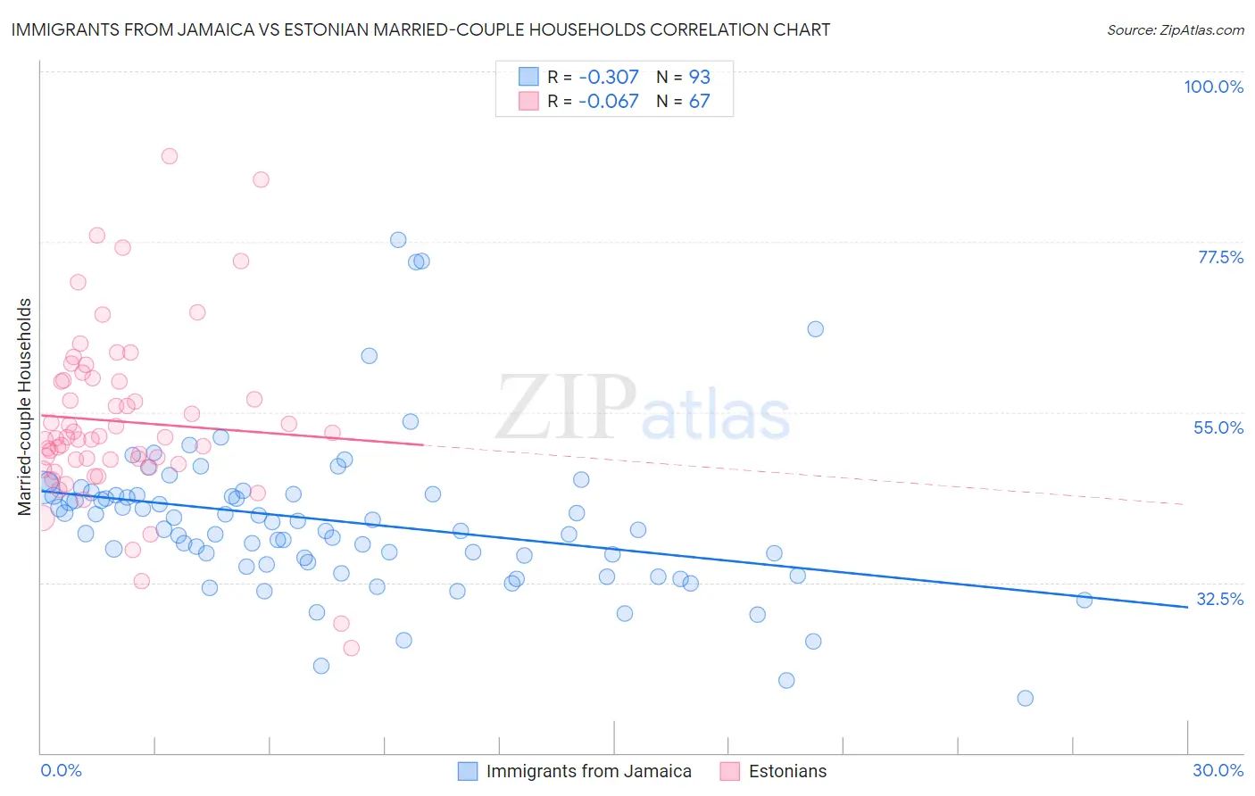 Immigrants from Jamaica vs Estonian Married-couple Households