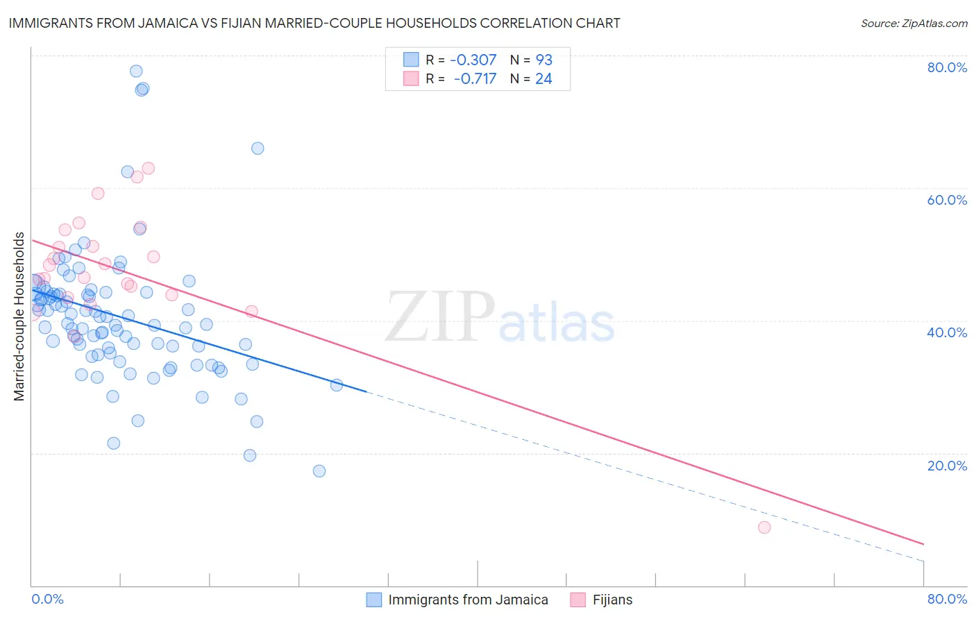 Immigrants from Jamaica vs Fijian Married-couple Households