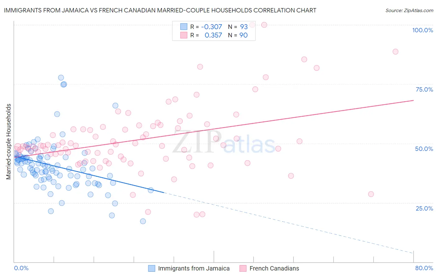 Immigrants from Jamaica vs French Canadian Married-couple Households