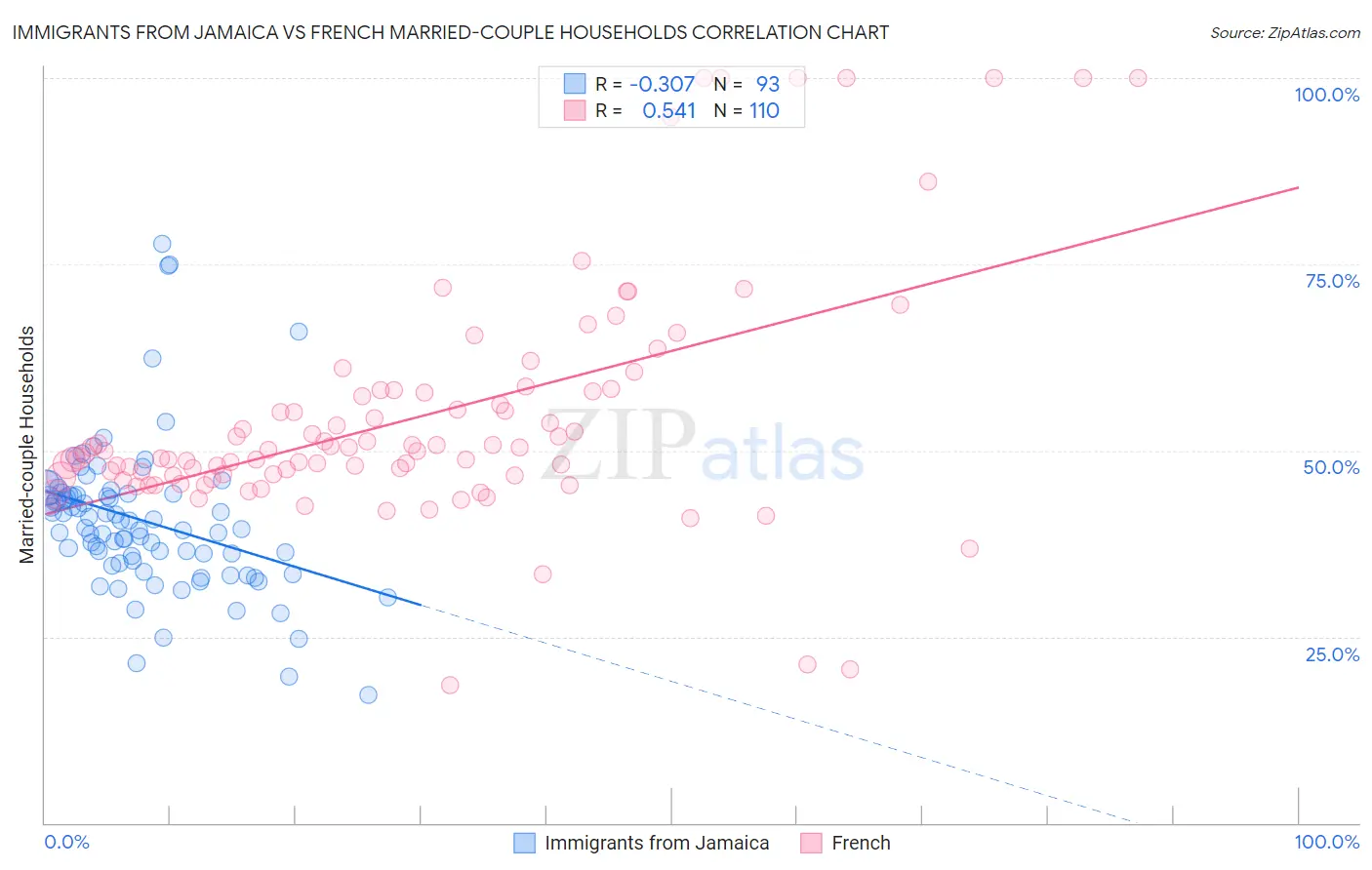 Immigrants from Jamaica vs French Married-couple Households