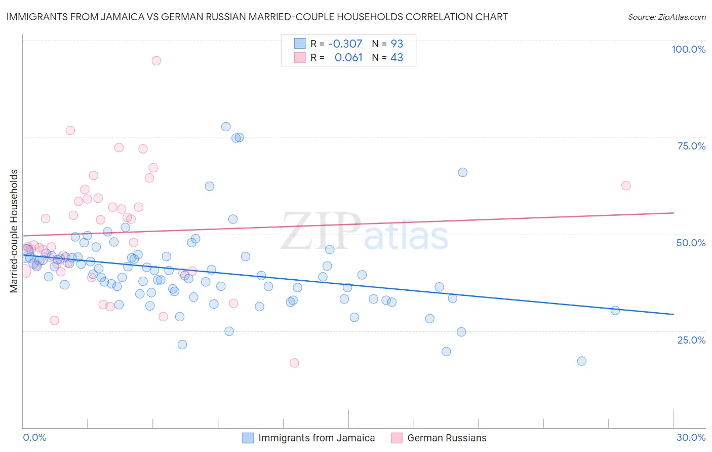 Immigrants from Jamaica vs German Russian Married-couple Households