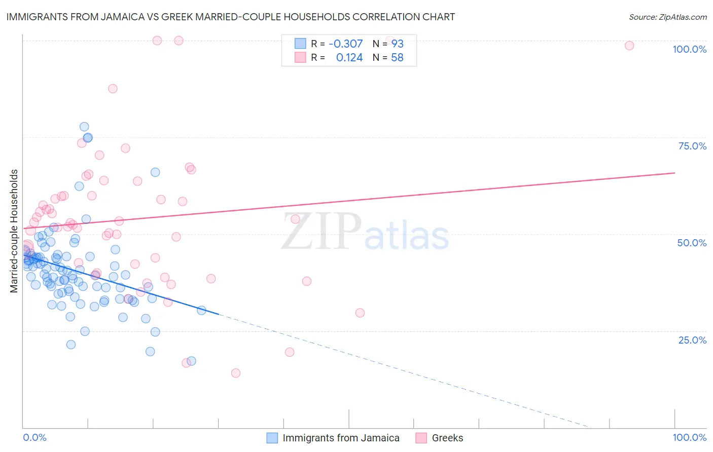 Immigrants from Jamaica vs Greek Married-couple Households