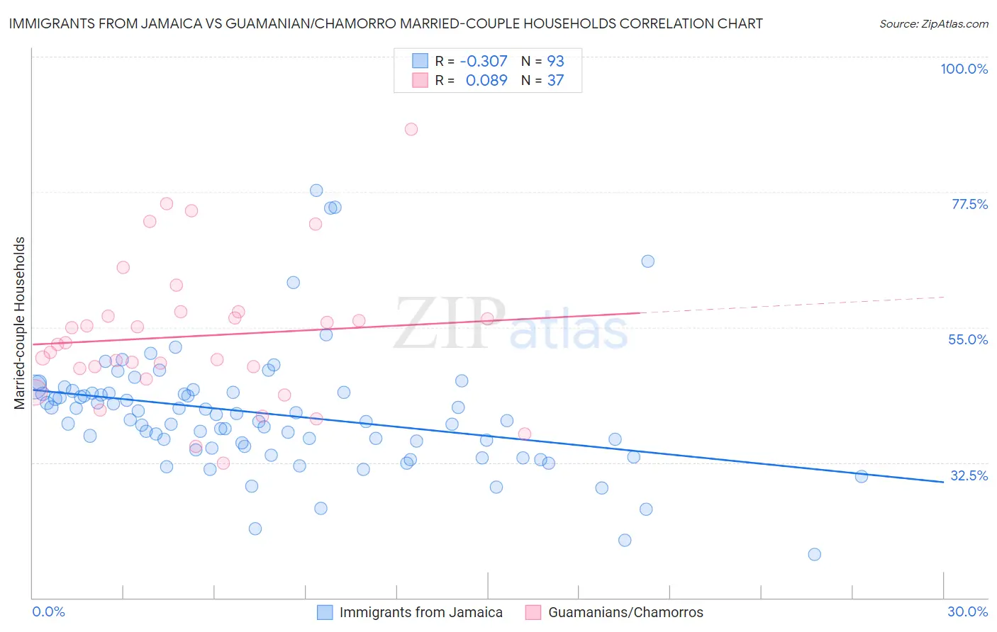 Immigrants from Jamaica vs Guamanian/Chamorro Married-couple Households