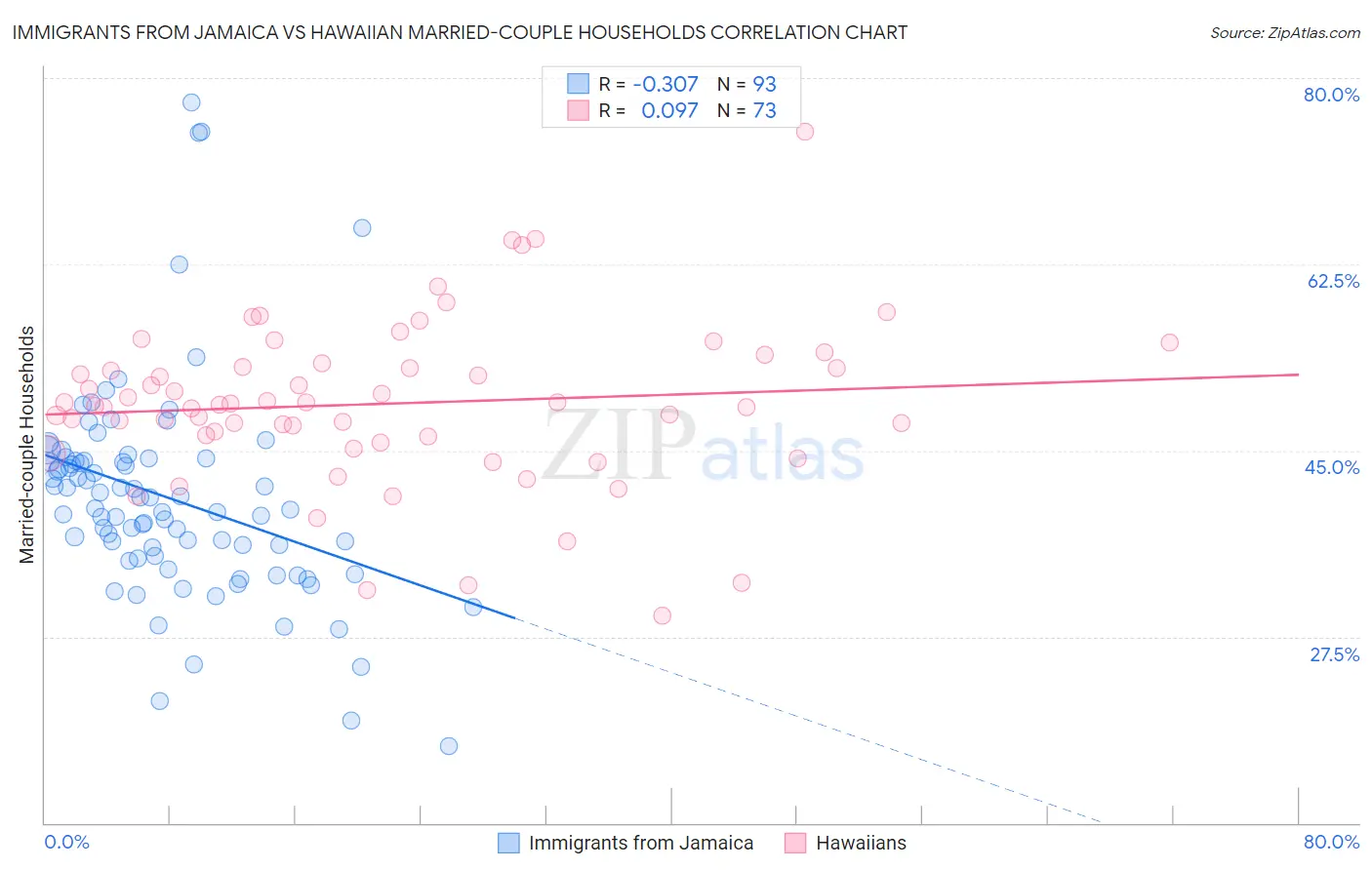 Immigrants from Jamaica vs Hawaiian Married-couple Households