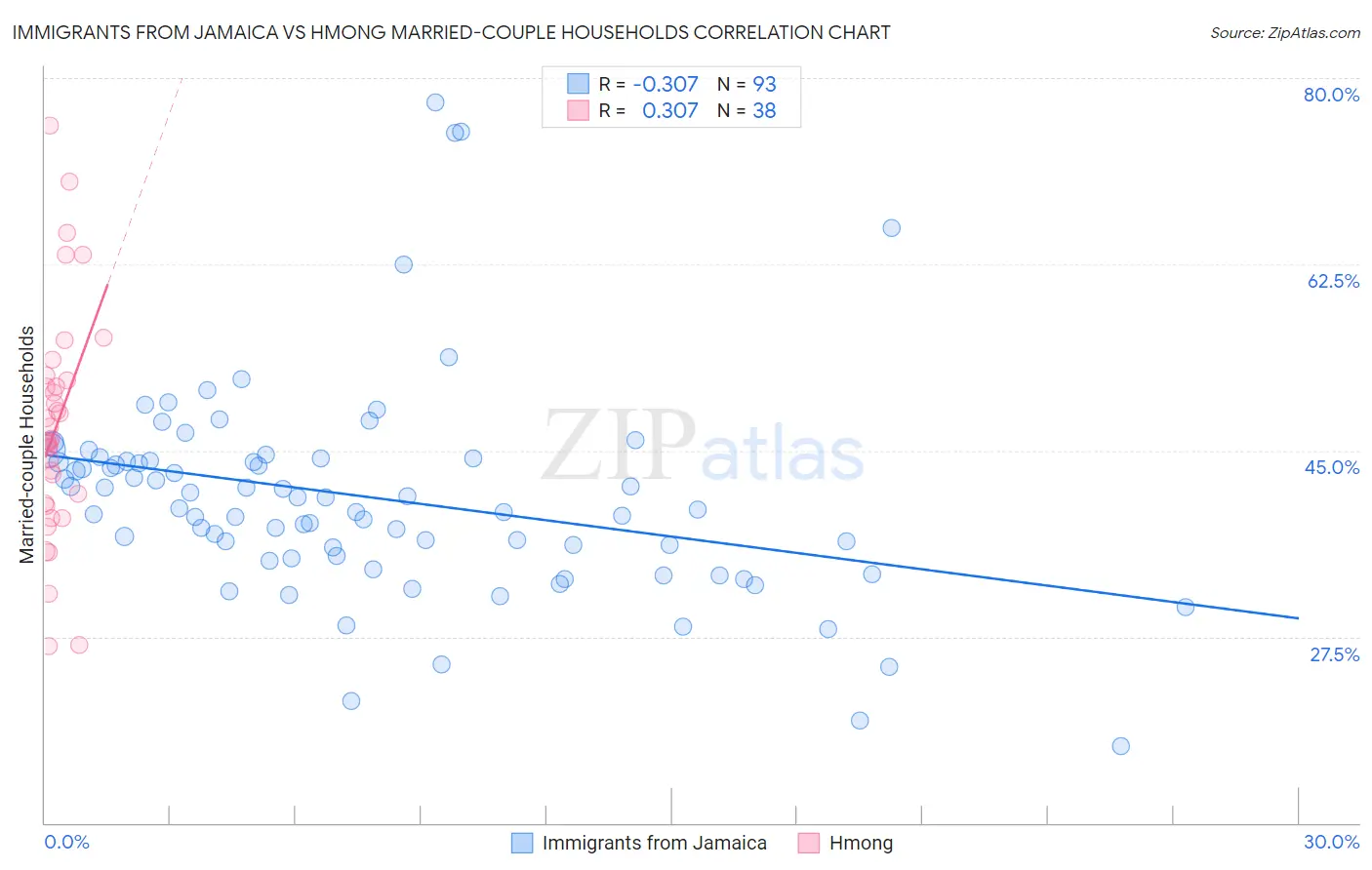 Immigrants from Jamaica vs Hmong Married-couple Households
