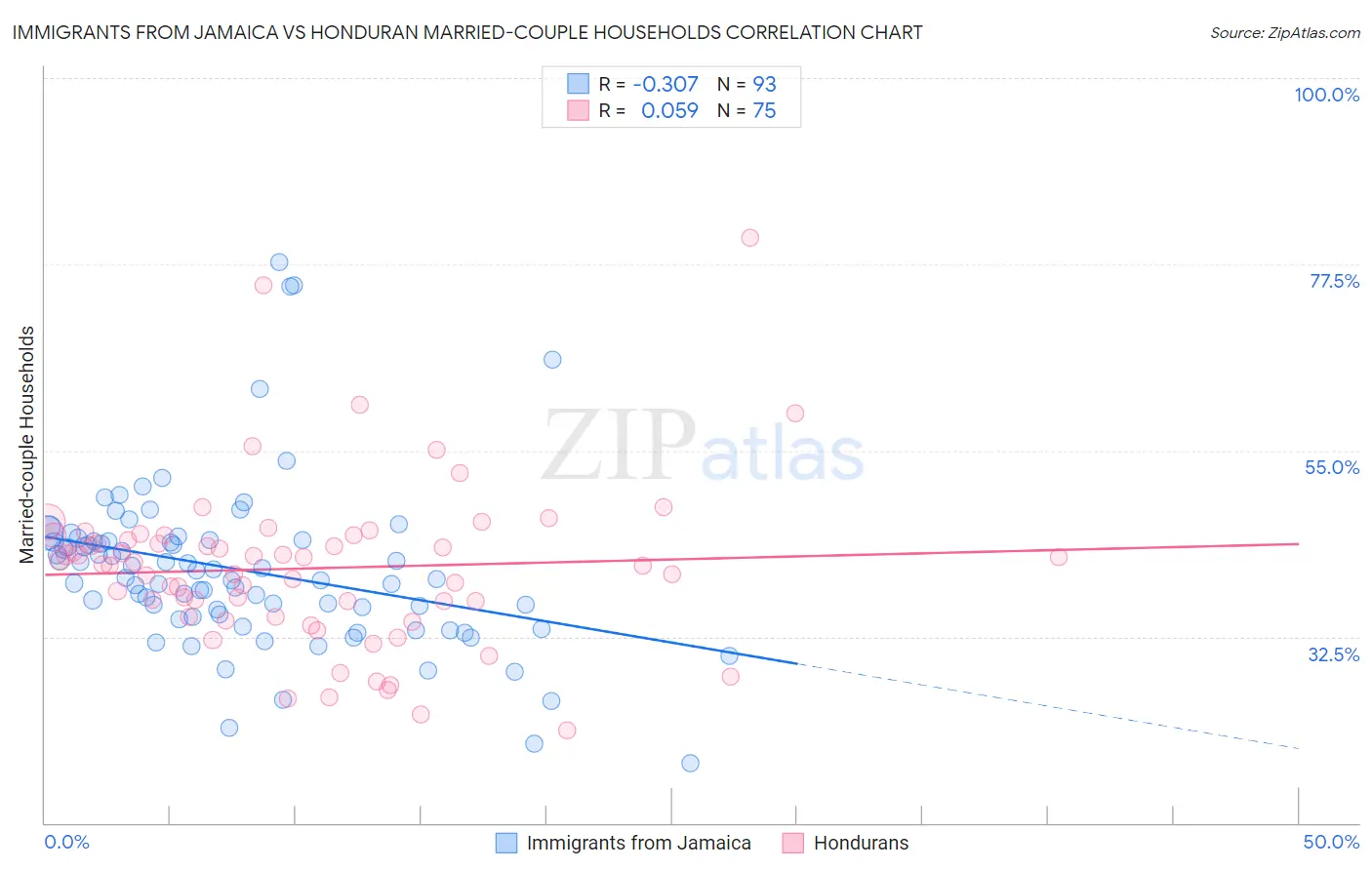 Immigrants from Jamaica vs Honduran Married-couple Households