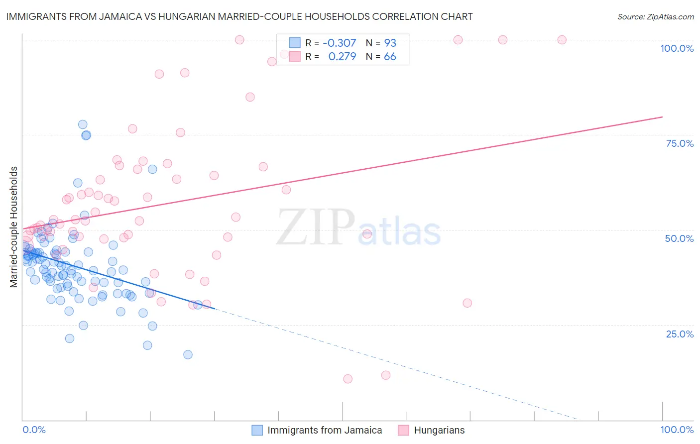 Immigrants from Jamaica vs Hungarian Married-couple Households