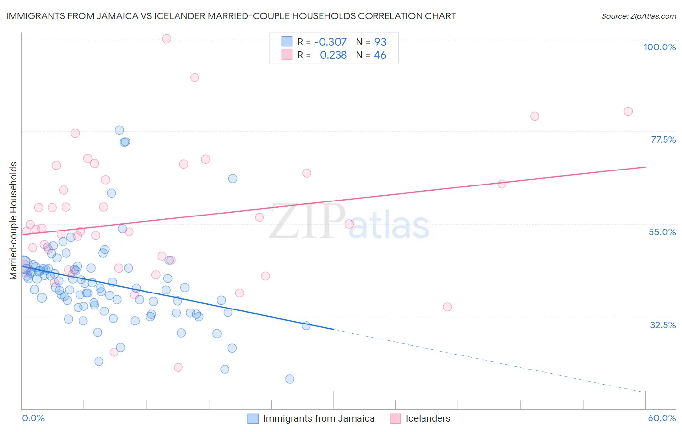 Immigrants from Jamaica vs Icelander Married-couple Households