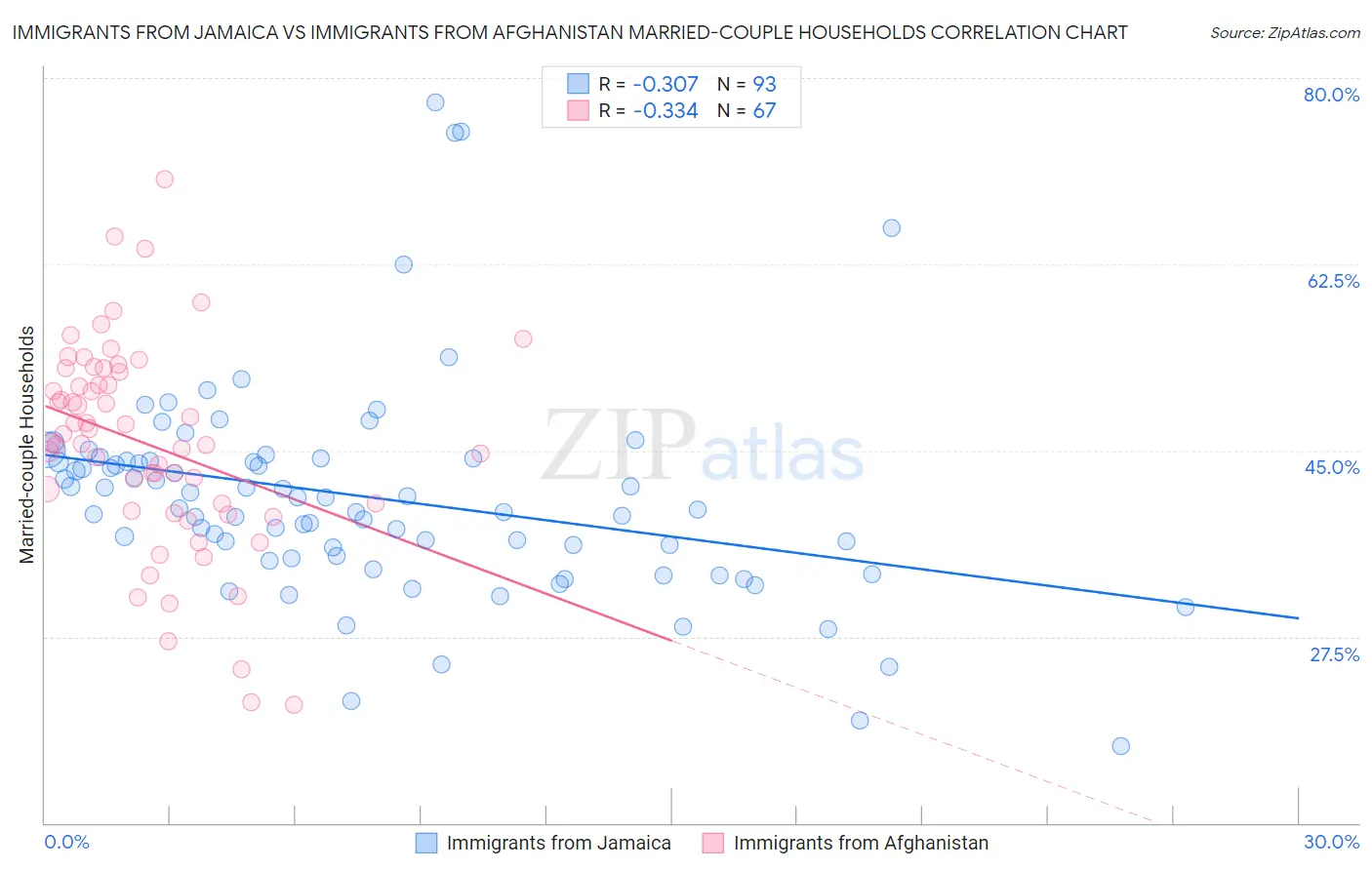 Immigrants from Jamaica vs Immigrants from Afghanistan Married-couple Households