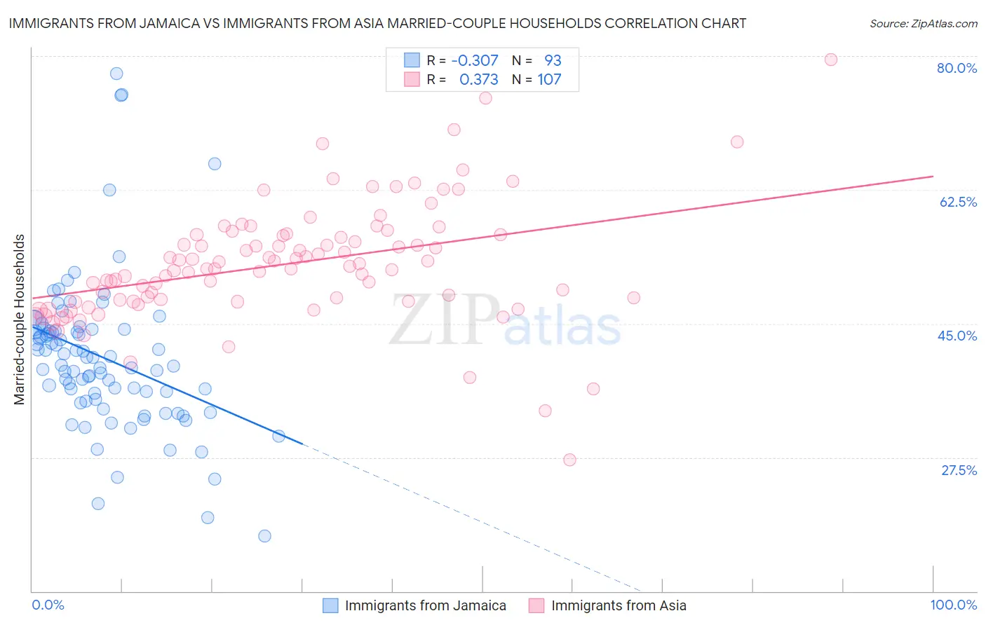 Immigrants from Jamaica vs Immigrants from Asia Married-couple Households