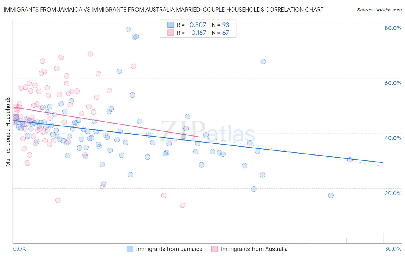 Immigrants from Jamaica vs Immigrants from Australia Married-couple Households