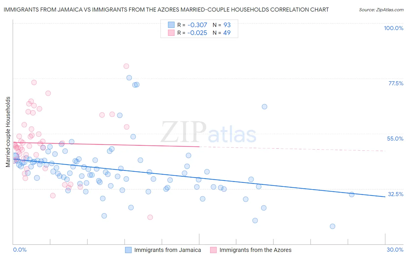 Immigrants from Jamaica vs Immigrants from the Azores Married-couple Households