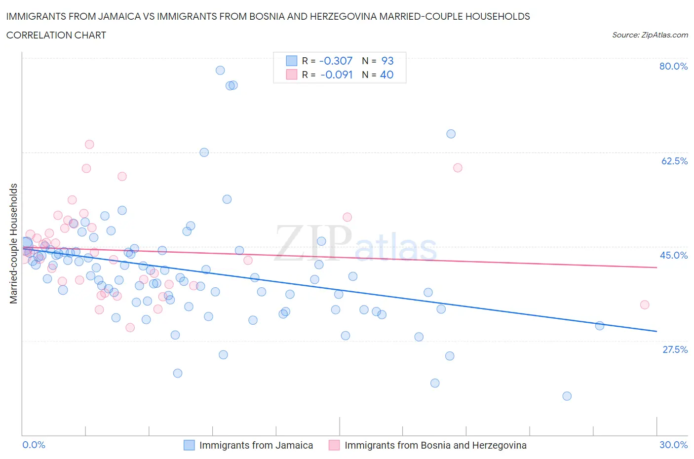 Immigrants from Jamaica vs Immigrants from Bosnia and Herzegovina Married-couple Households