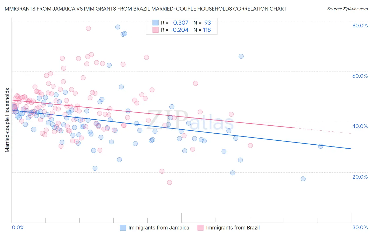 Immigrants from Jamaica vs Immigrants from Brazil Married-couple Households