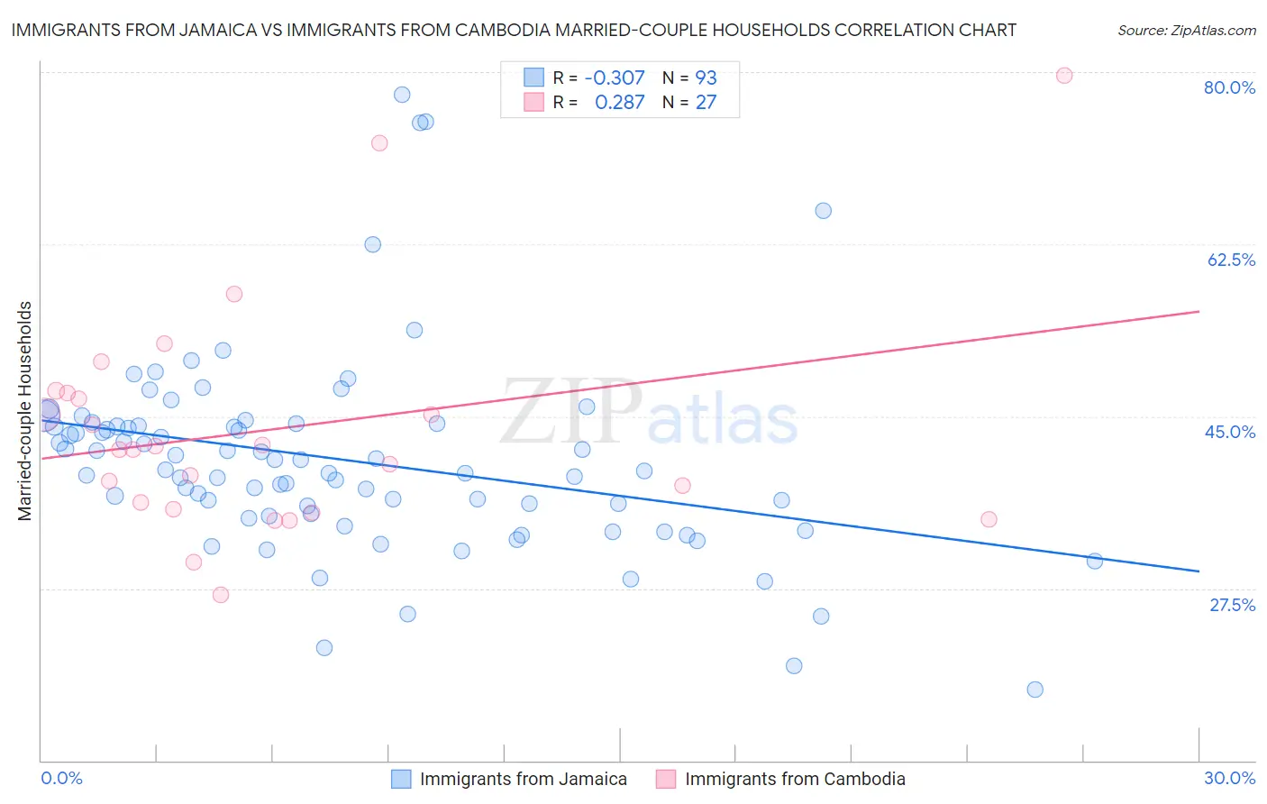 Immigrants from Jamaica vs Immigrants from Cambodia Married-couple Households