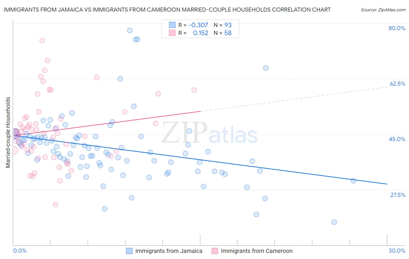 Immigrants from Jamaica vs Immigrants from Cameroon Married-couple Households