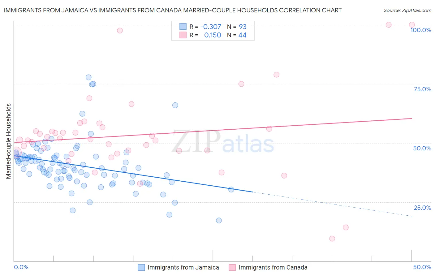 Immigrants from Jamaica vs Immigrants from Canada Married-couple Households