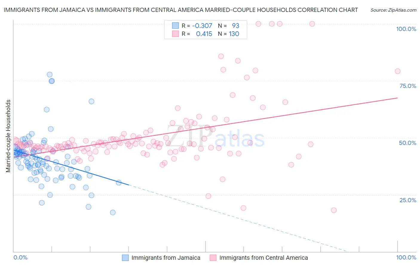 Immigrants from Jamaica vs Immigrants from Central America Married-couple Households