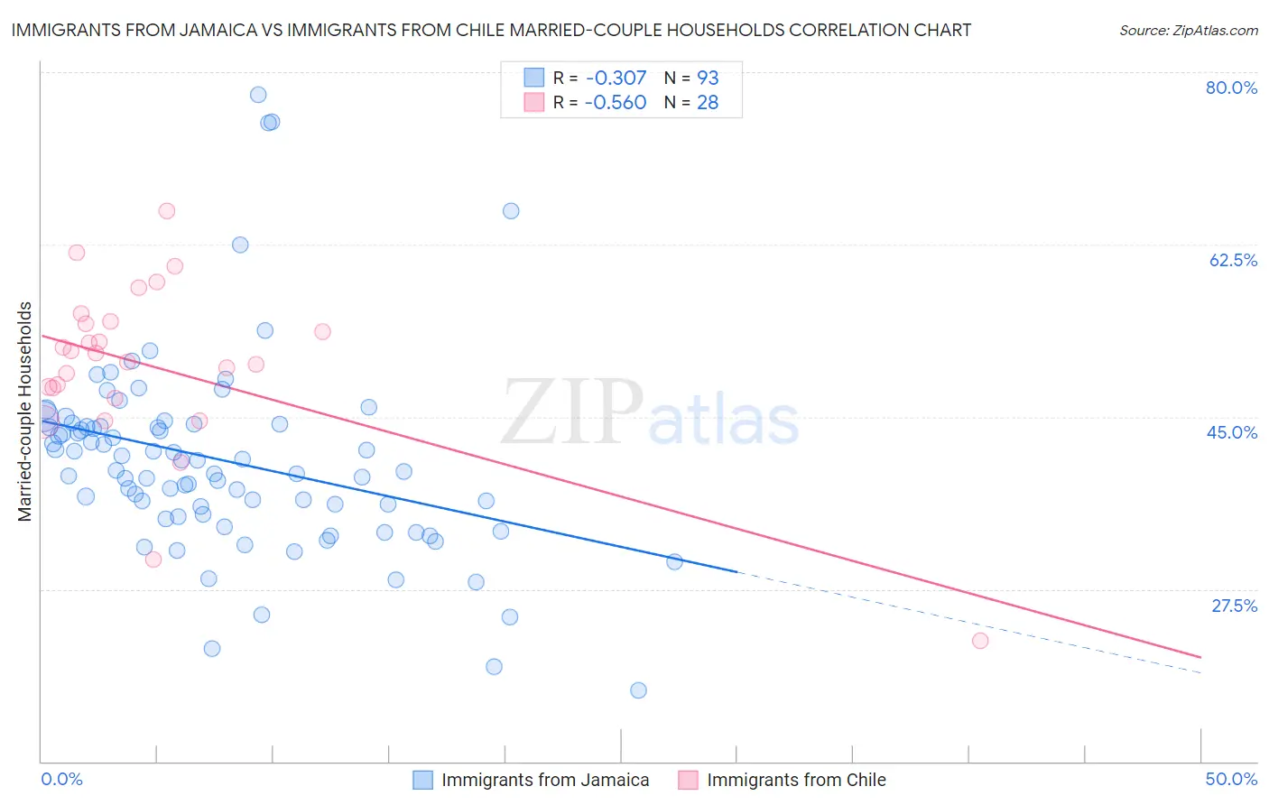 Immigrants from Jamaica vs Immigrants from Chile Married-couple Households