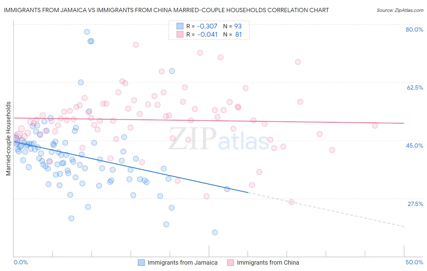 Immigrants from Jamaica vs Immigrants from China Married-couple Households
