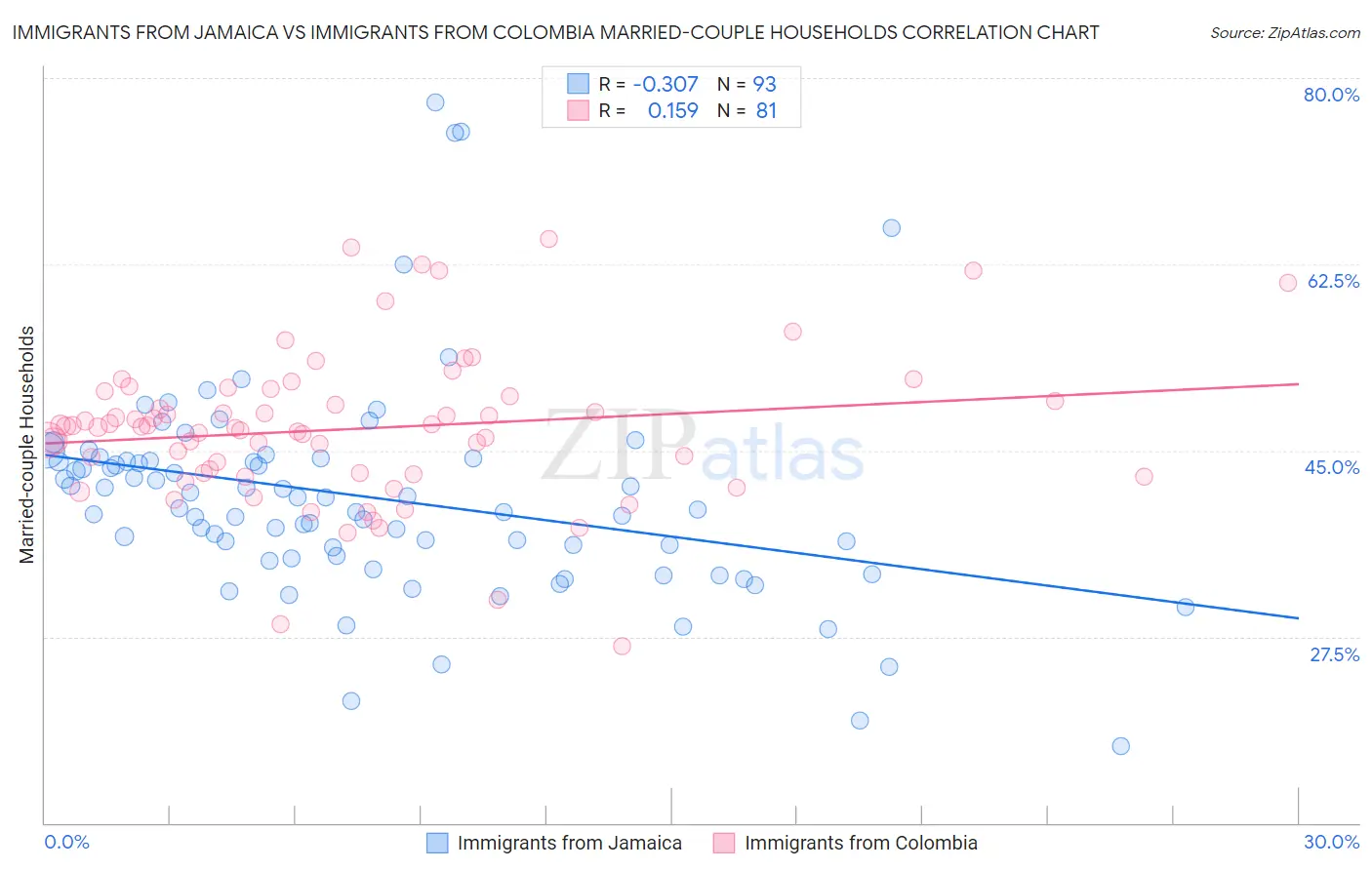 Immigrants from Jamaica vs Immigrants from Colombia Married-couple Households