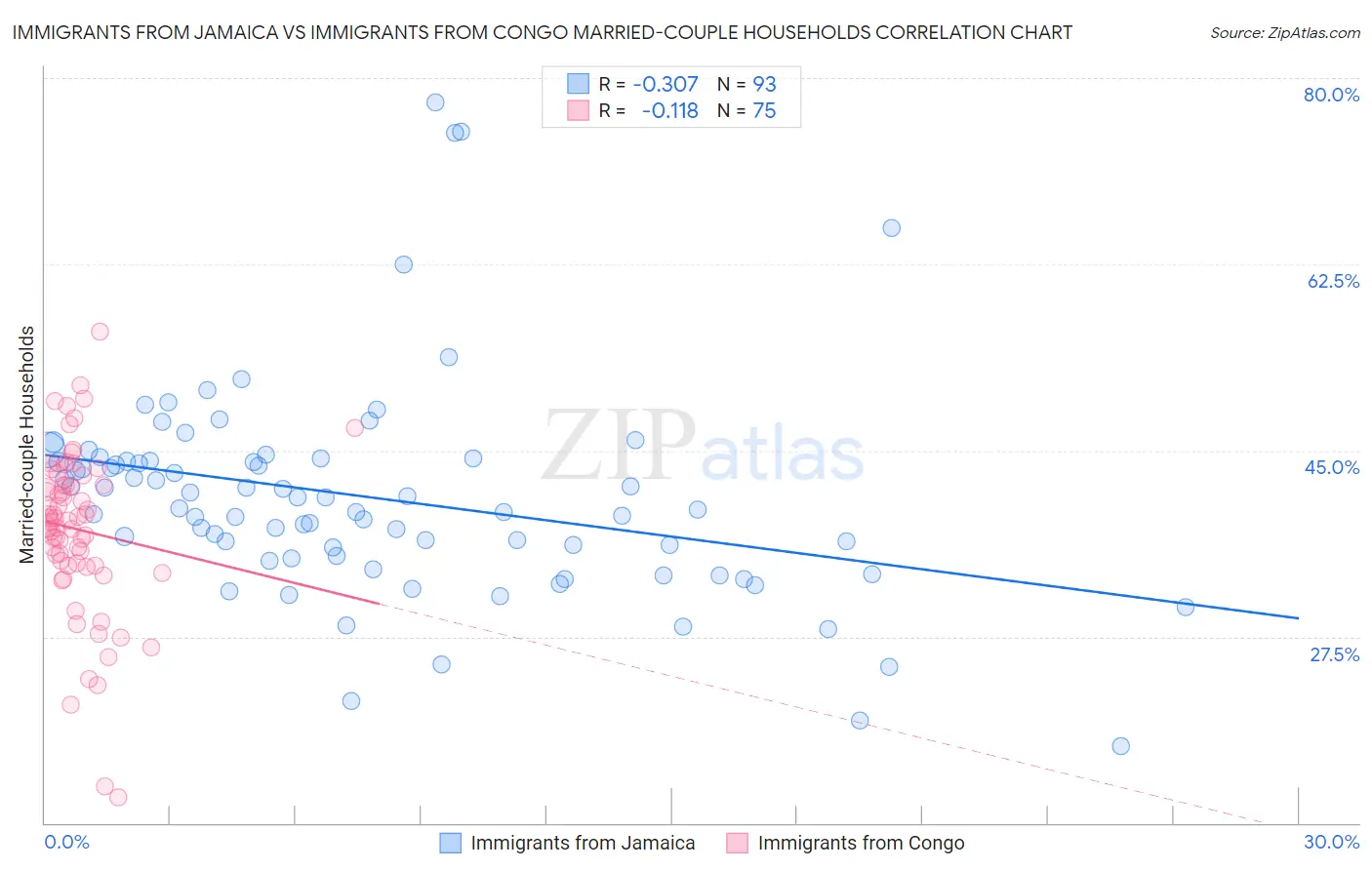Immigrants from Jamaica vs Immigrants from Congo Married-couple Households