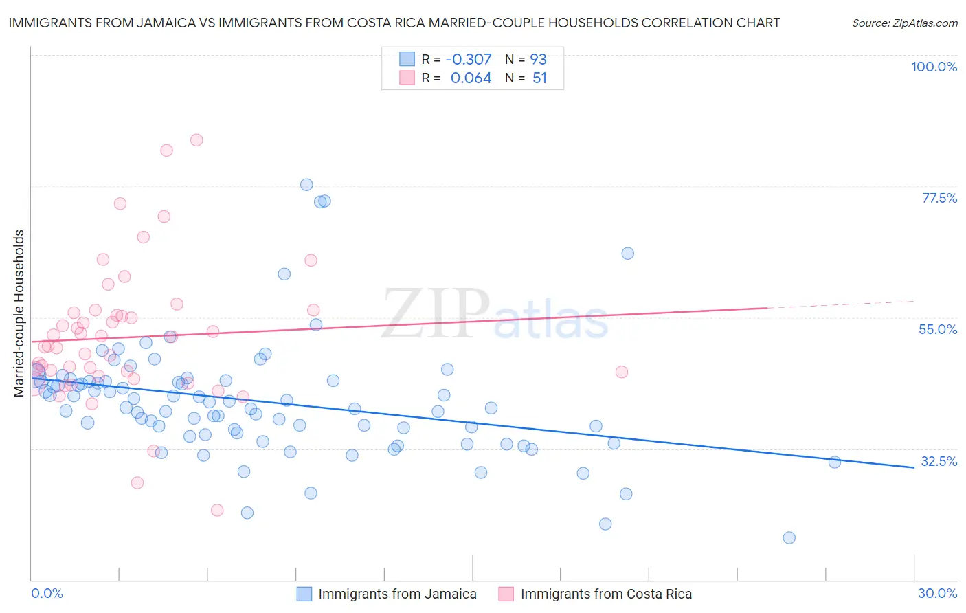 Immigrants from Jamaica vs Immigrants from Costa Rica Married-couple Households