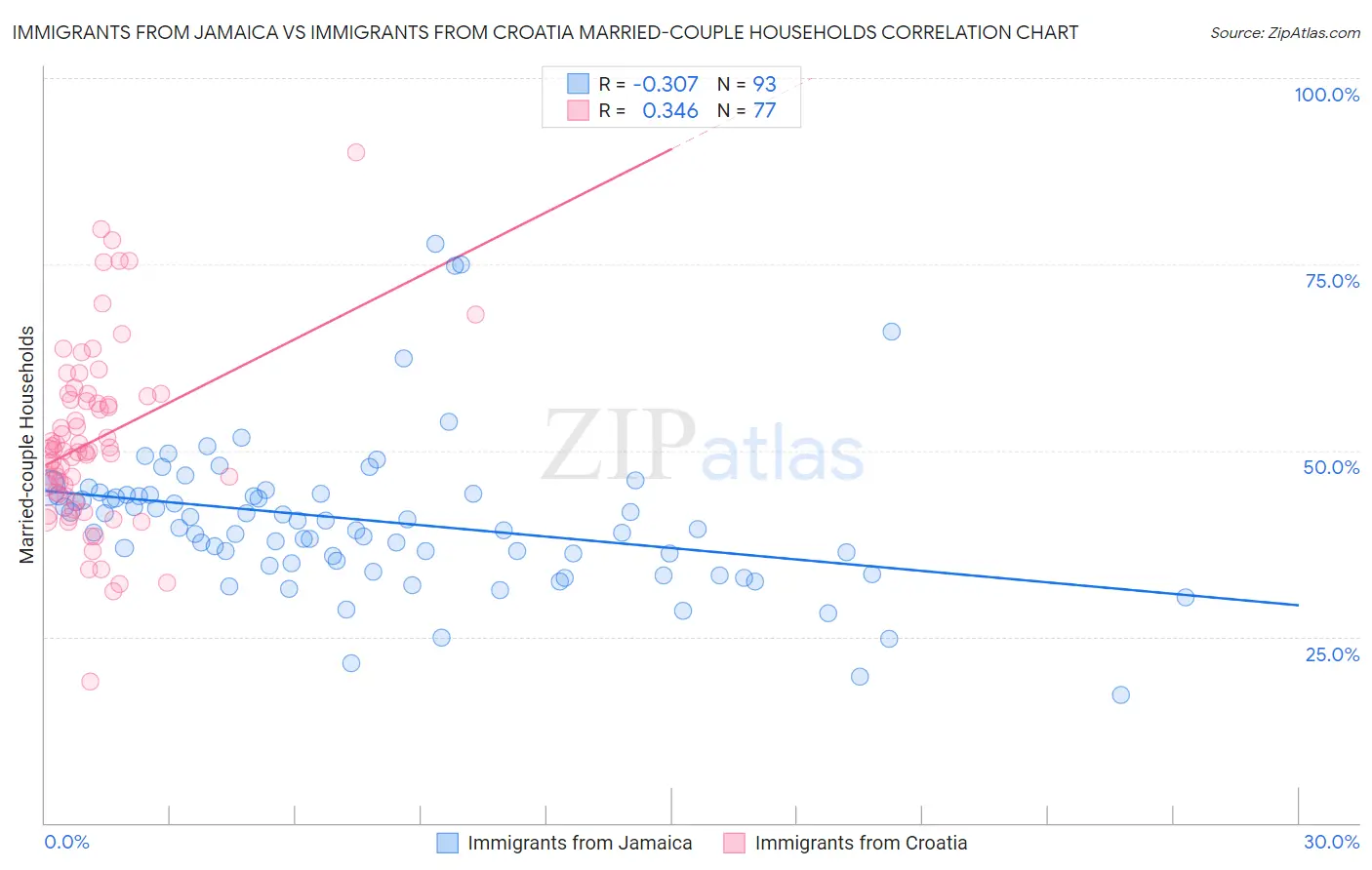 Immigrants from Jamaica vs Immigrants from Croatia Married-couple Households