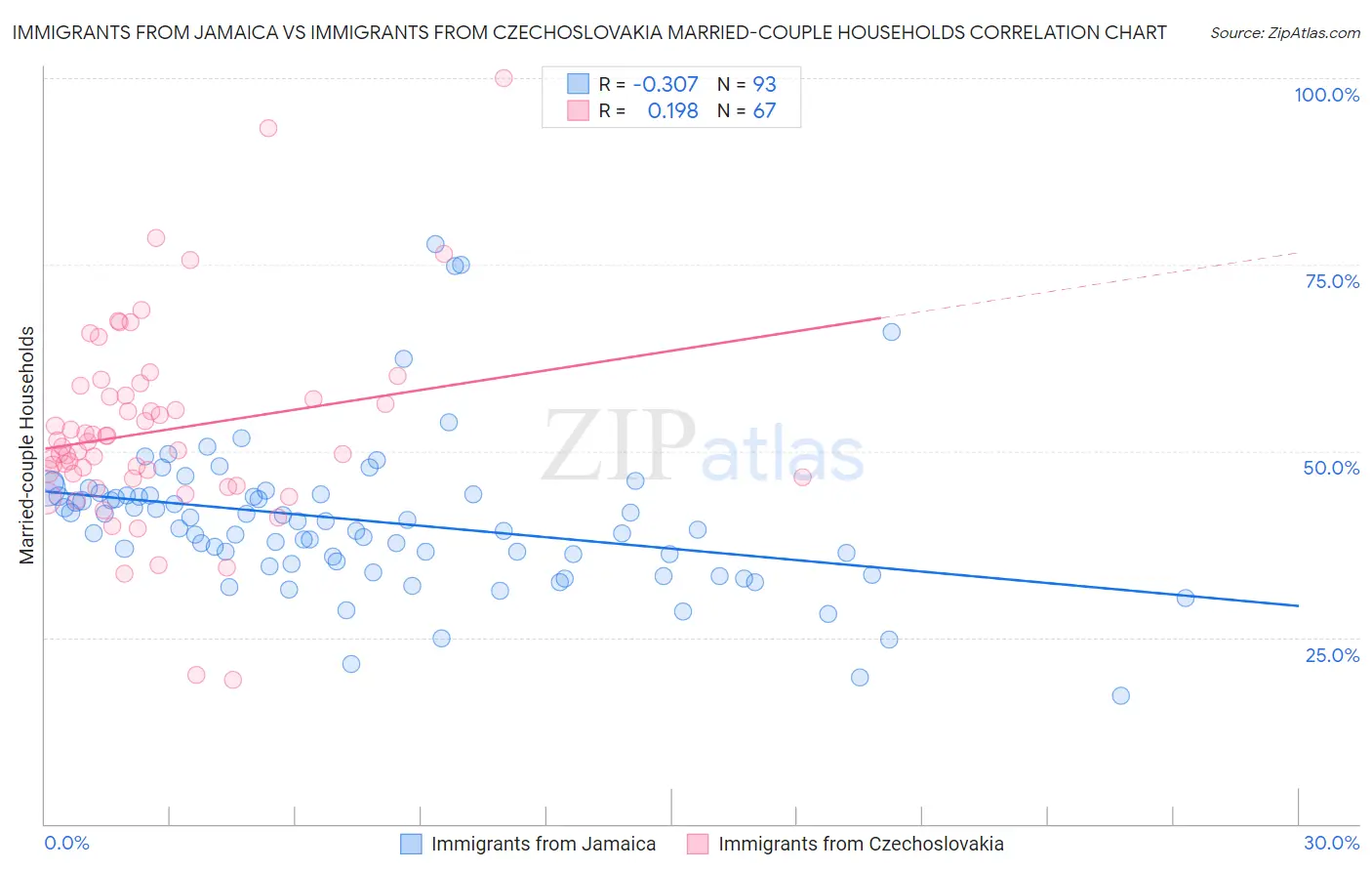 Immigrants from Jamaica vs Immigrants from Czechoslovakia Married-couple Households