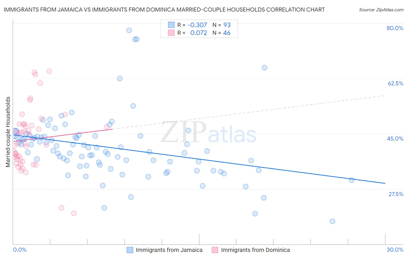 Immigrants from Jamaica vs Immigrants from Dominica Married-couple Households