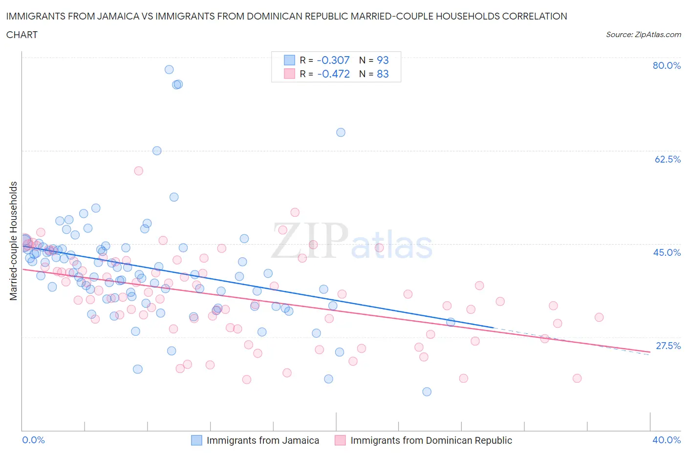 Immigrants from Jamaica vs Immigrants from Dominican Republic Married-couple Households
