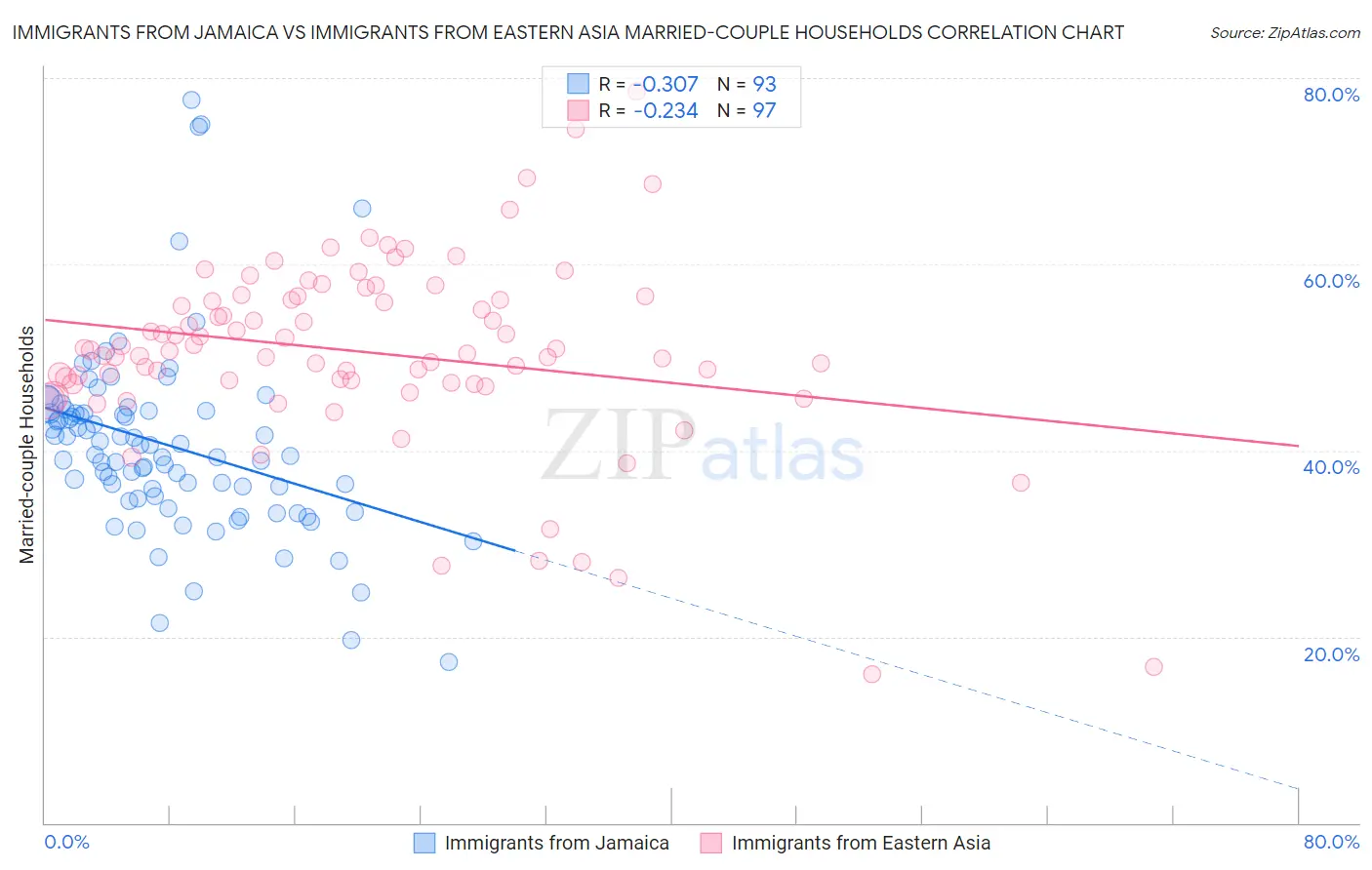 Immigrants from Jamaica vs Immigrants from Eastern Asia Married-couple Households