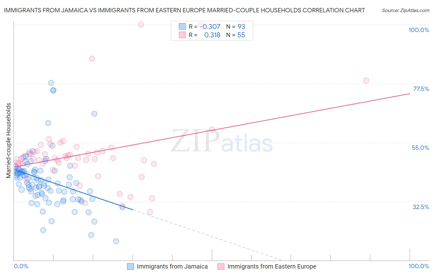 Immigrants from Jamaica vs Immigrants from Eastern Europe Married-couple Households