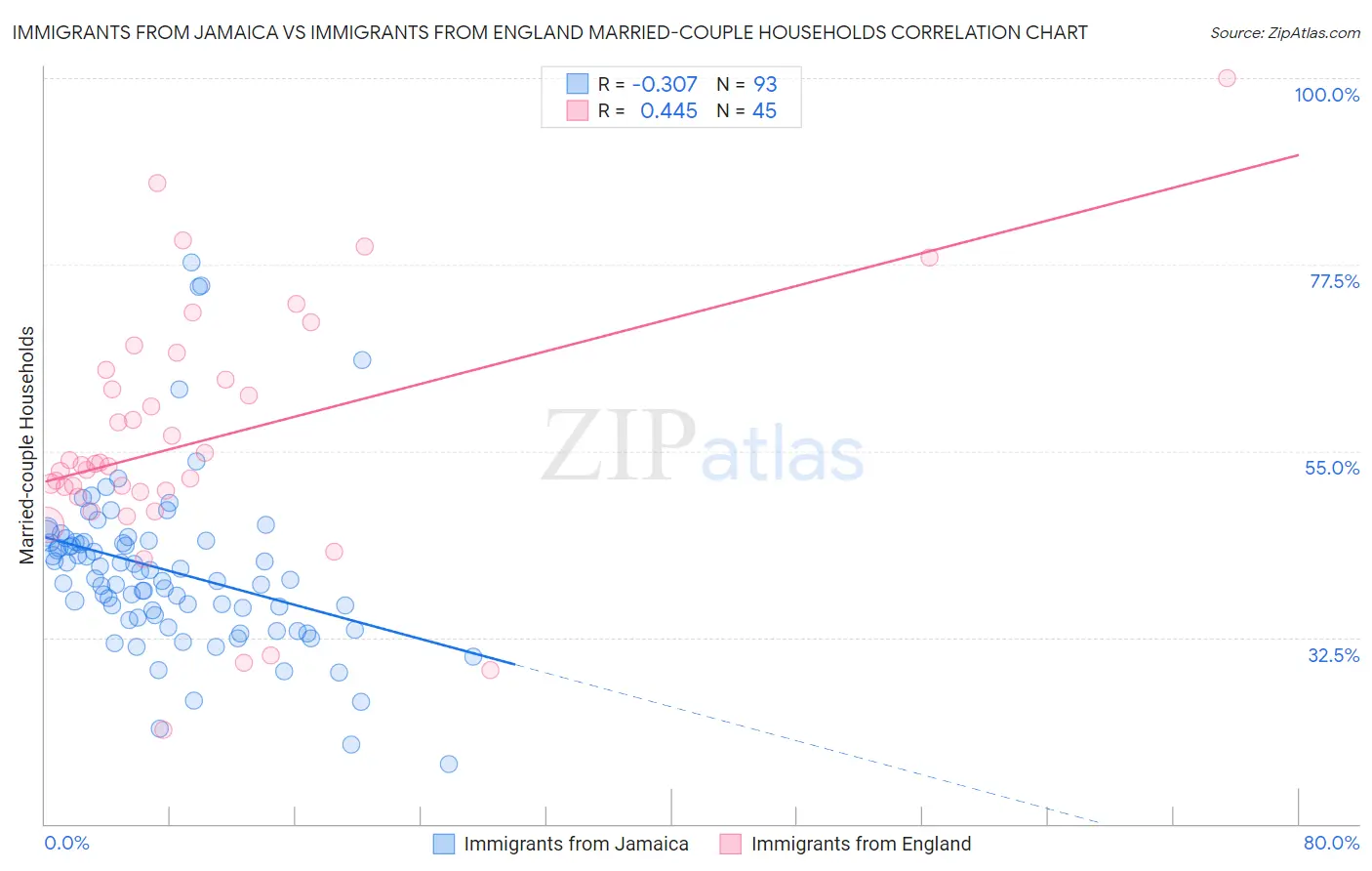 Immigrants from Jamaica vs Immigrants from England Married-couple Households