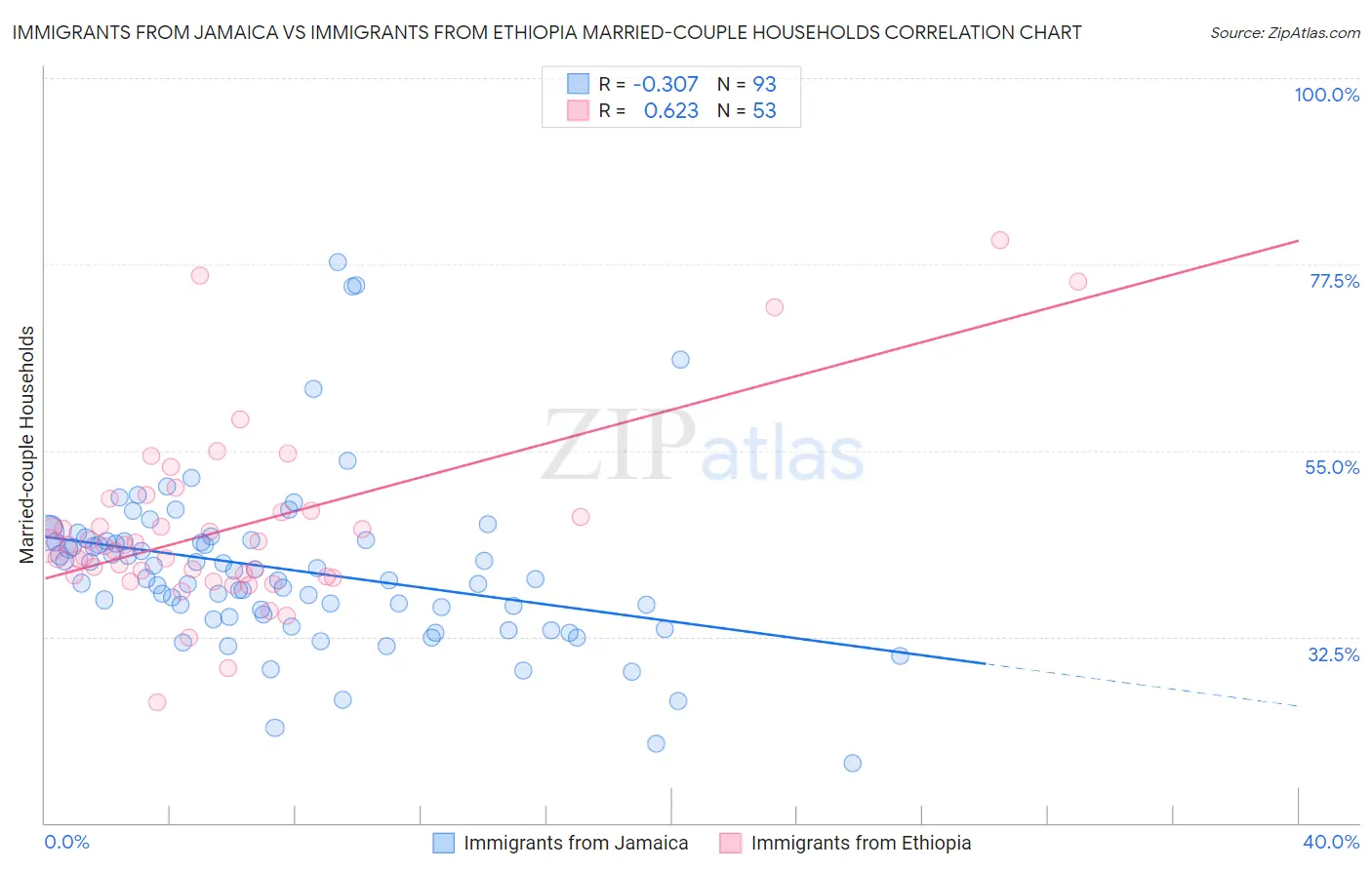 Immigrants from Jamaica vs Immigrants from Ethiopia Married-couple Households