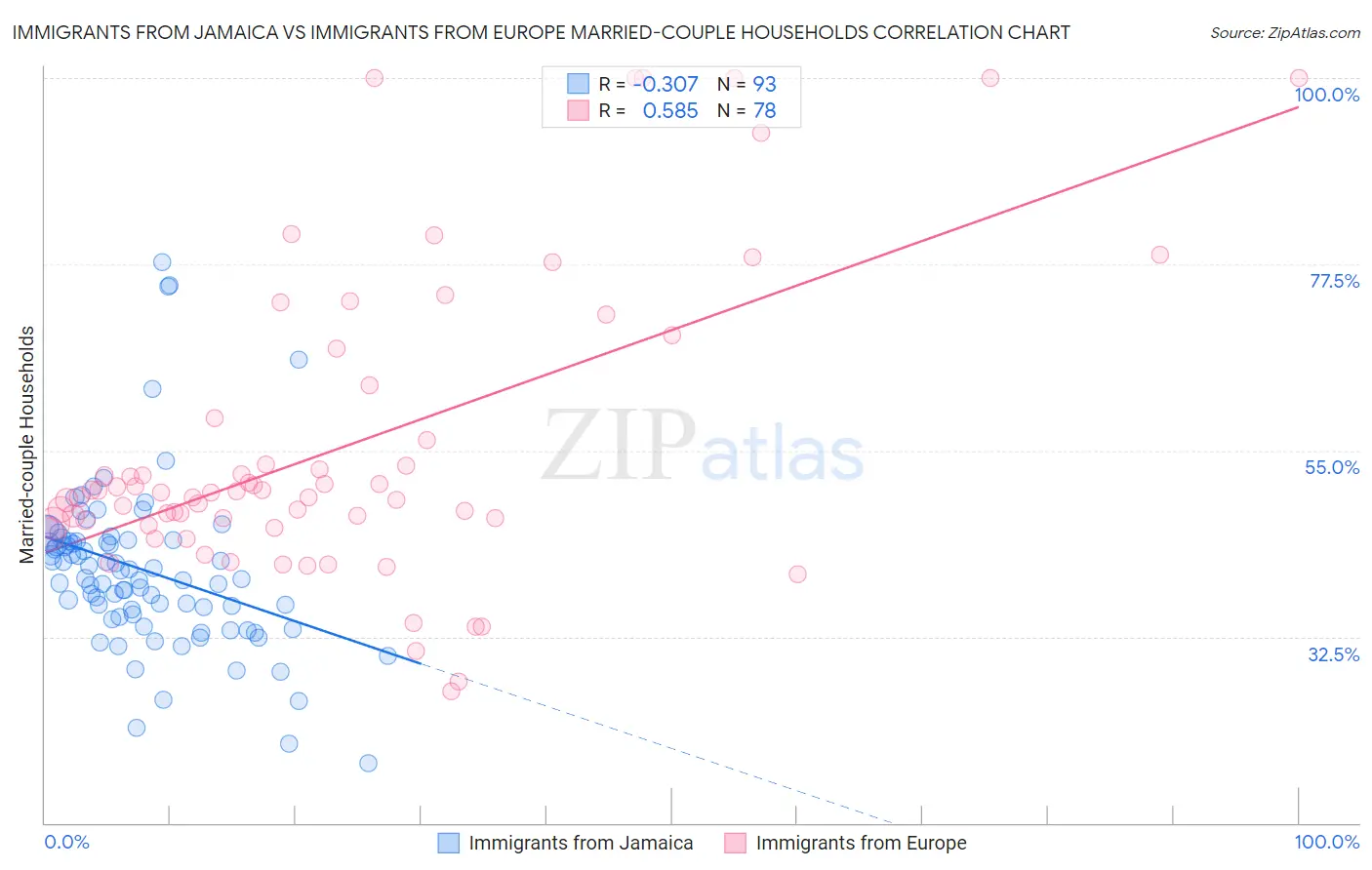 Immigrants from Jamaica vs Immigrants from Europe Married-couple Households